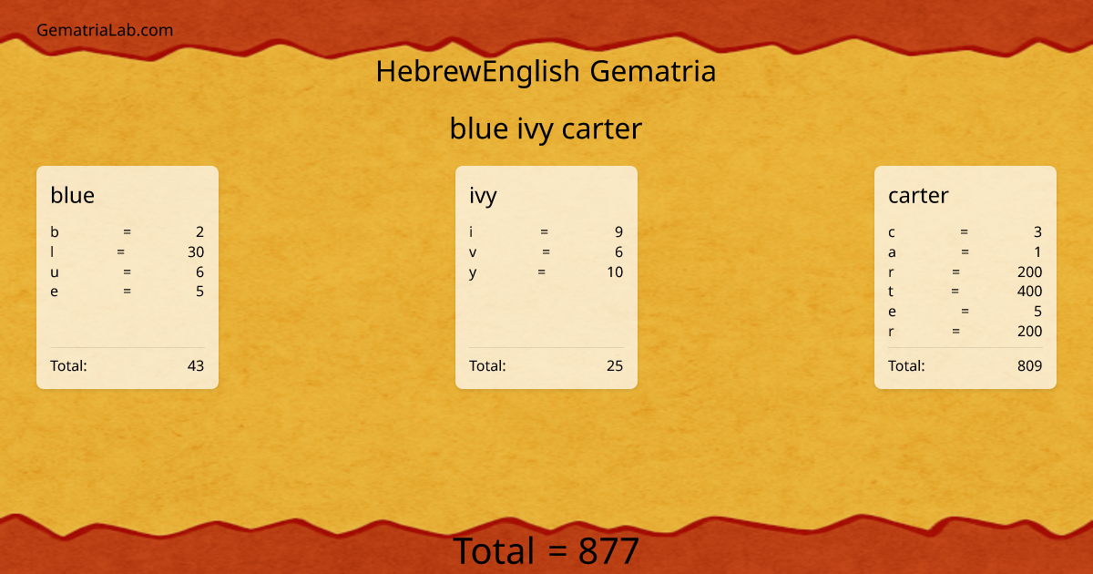 blue ivy carter in hebrewEnglish Gematria